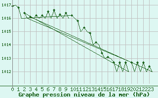 Courbe de la pression atmosphrique pour Menorca / Mahon