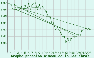 Courbe de la pression atmosphrique pour Sevilla / San Pablo