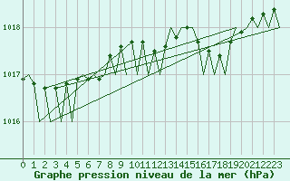 Courbe de la pression atmosphrique pour London / Heathrow (UK)