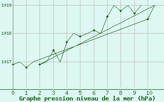 Courbe de la pression atmosphrique pour Nuernberg