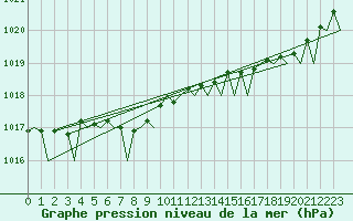 Courbe de la pression atmosphrique pour Belfast / Aldergrove Airport