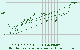 Courbe de la pression atmosphrique pour Barcelona / Aeropuerto