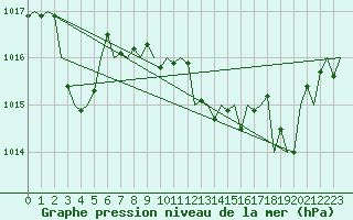 Courbe de la pression atmosphrique pour San Sebastian (Esp)