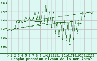 Courbe de la pression atmosphrique pour Vitoria