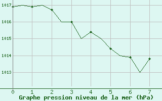 Courbe de la pression atmosphrique pour Broome Airport