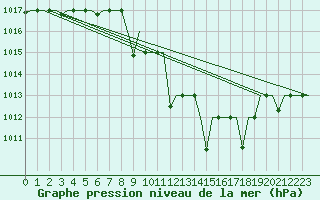 Courbe de la pression atmosphrique pour Skopje-Petrovec