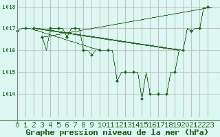 Courbe de la pression atmosphrique pour Bergamo / Orio Al Serio