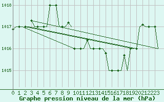 Courbe de la pression atmosphrique pour Ronchi Dei Legionari