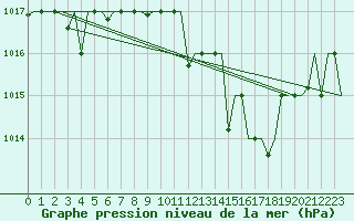 Courbe de la pression atmosphrique pour Bergamo / Orio Al Serio