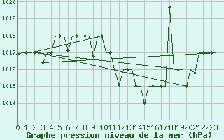 Courbe de la pression atmosphrique pour Tlemcen Zenata