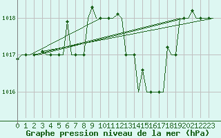 Courbe de la pression atmosphrique pour Palermo / Punta Raisi
