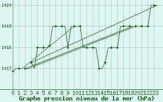 Courbe de la pression atmosphrique pour Samara