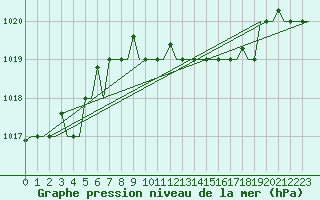 Courbe de la pression atmosphrique pour Milano / Malpensa