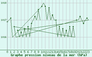Courbe de la pression atmosphrique pour Ibiza (Esp)