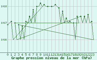 Courbe de la pression atmosphrique pour Platform K13-A