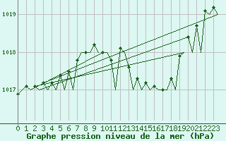 Courbe de la pression atmosphrique pour Frankfort (All)