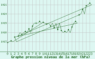 Courbe de la pression atmosphrique pour Fritzlar