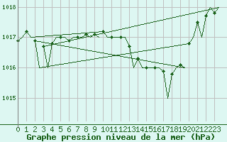 Courbe de la pression atmosphrique pour Malaga / Aeropuerto