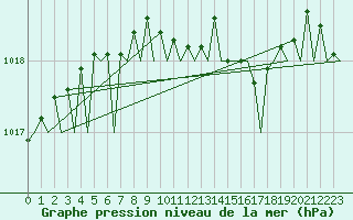 Courbe de la pression atmosphrique pour Dublin (Ir)