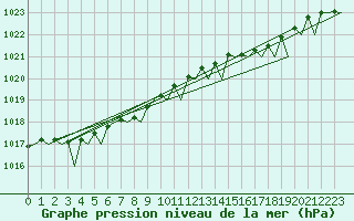 Courbe de la pression atmosphrique pour Oostende (Be)