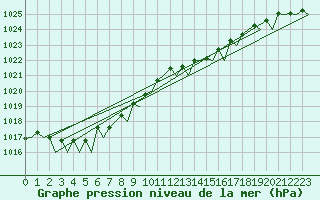 Courbe de la pression atmosphrique pour Oostende (Be)