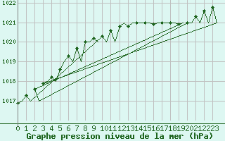 Courbe de la pression atmosphrique pour Rygge