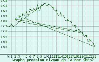 Courbe de la pression atmosphrique pour Woensdrecht