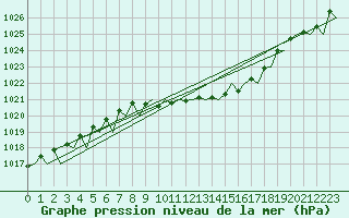 Courbe de la pression atmosphrique pour Saarbruecken / Ensheim