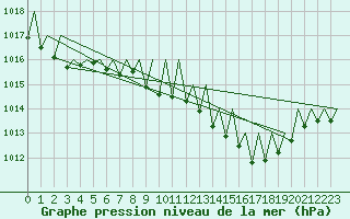 Courbe de la pression atmosphrique pour Gerona (Esp)