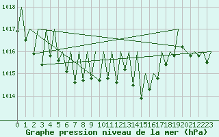 Courbe de la pression atmosphrique pour Grenchen