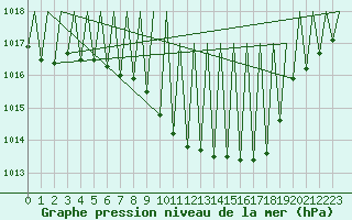 Courbe de la pression atmosphrique pour Salzburg-Flughafen