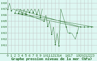 Courbe de la pression atmosphrique pour Zaragoza / Aeropuerto