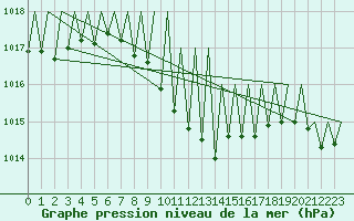 Courbe de la pression atmosphrique pour Buechel
