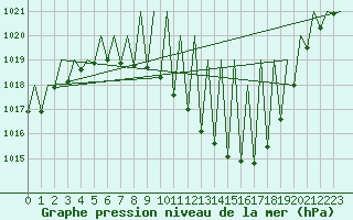 Courbe de la pression atmosphrique pour Huesca (Esp)