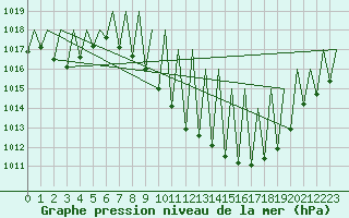 Courbe de la pression atmosphrique pour Pamplona (Esp)