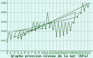 Courbe de la pression atmosphrique pour Buechel