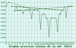 Courbe de la pression atmosphrique pour Fes-Sais
