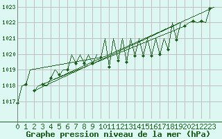 Courbe de la pression atmosphrique pour Niederstetten