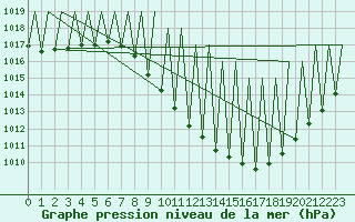 Courbe de la pression atmosphrique pour Granada / Aeropuerto
