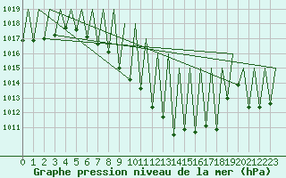 Courbe de la pression atmosphrique pour Huesca (Esp)