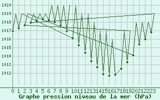 Courbe de la pression atmosphrique pour Pamplona (Esp)