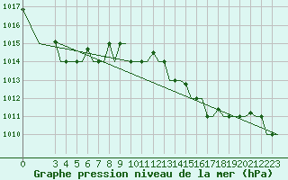 Courbe de la pression atmosphrique pour Gnes (It)