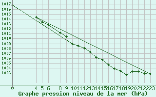 Courbe de la pression atmosphrique pour Trondheim Voll