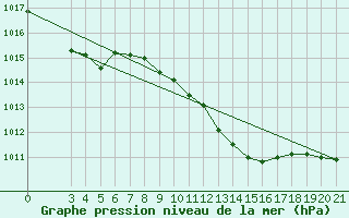 Courbe de la pression atmosphrique pour Lastovo