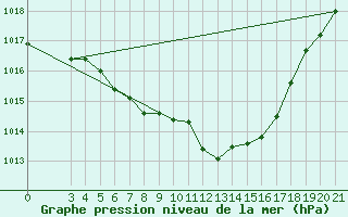 Courbe de la pression atmosphrique pour Niksic