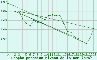 Courbe de la pression atmosphrique pour Bziers-Centre (34)
