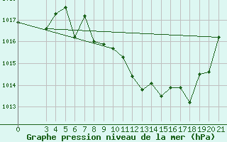 Courbe de la pression atmosphrique pour Daruvar