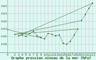 Courbe de la pression atmosphrique pour Evora / C. Coord