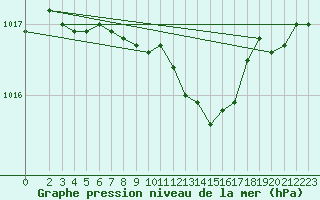 Courbe de la pression atmosphrique pour Portoroz / Secovlje