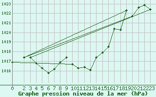 Courbe de la pression atmosphrique pour Saint Wolfgang